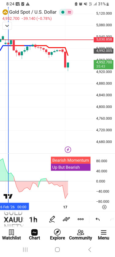 Tool For Trading. You Will Never Lose In Trading 